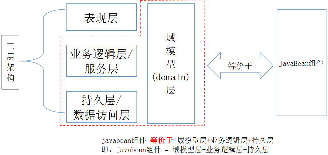 javaweb(二十一)——JavaWeb的两种开发模式