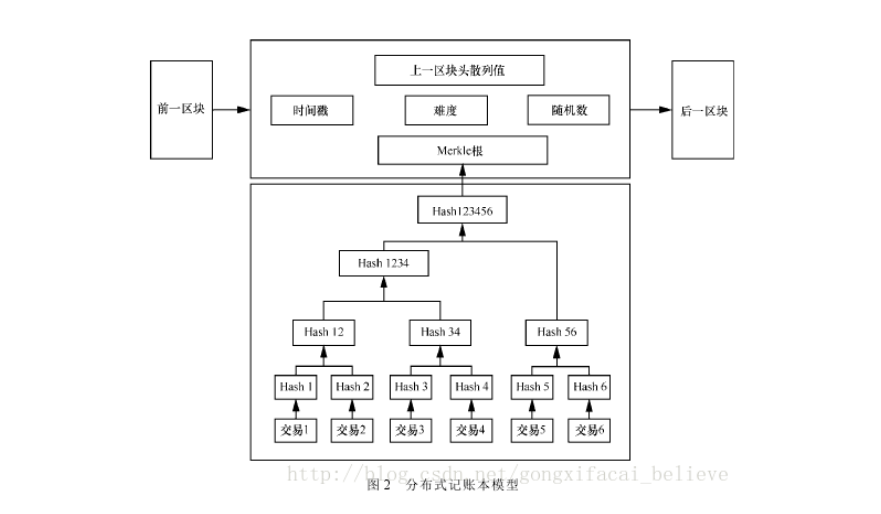 区块链技术综述