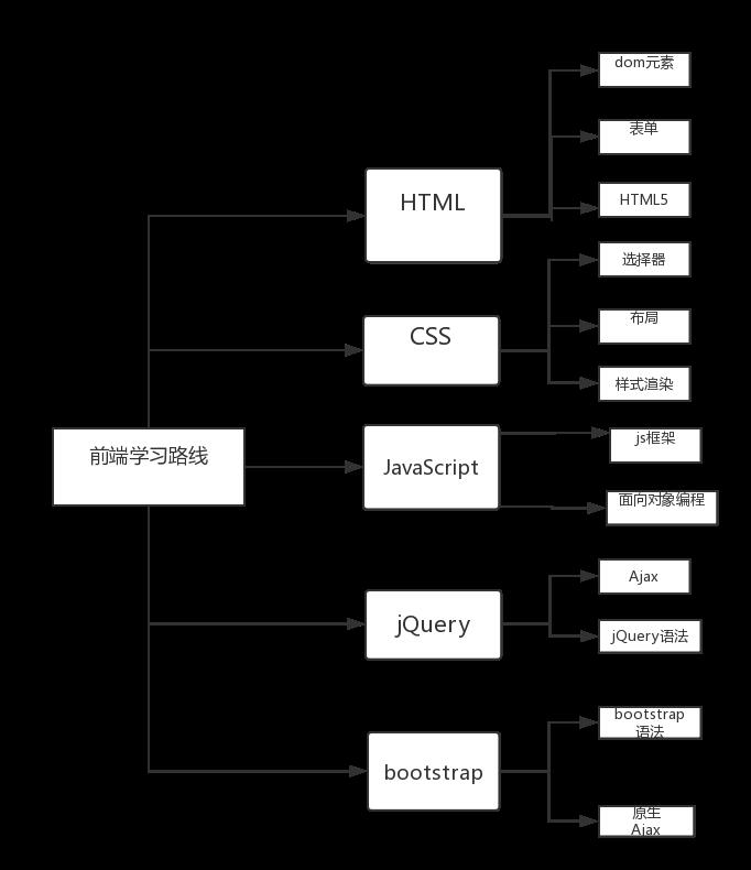 前端roadmap