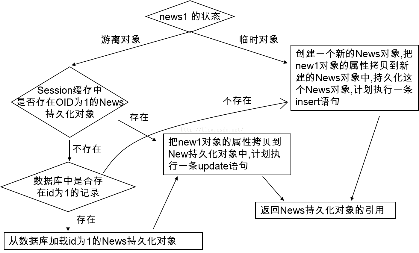 Hibernate核心接口