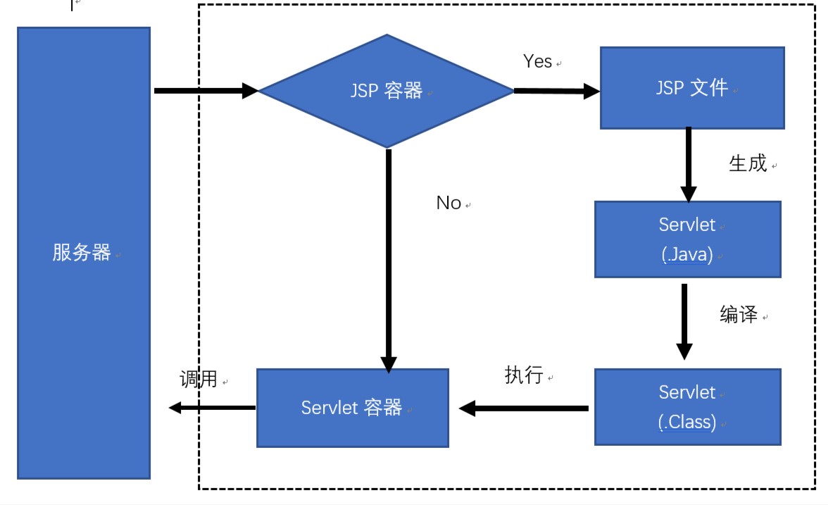 JSP/Servlet Web 学习笔记 DayOne_jspsetvlet学习笔记-CSDN博客