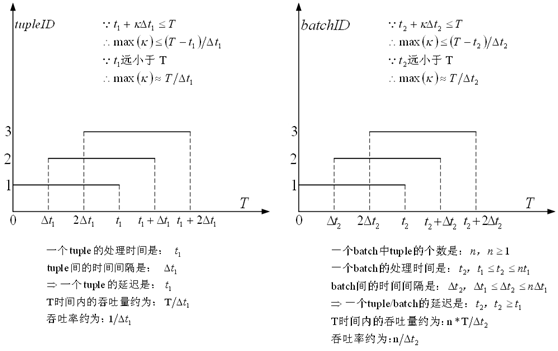 批处理的高吞吐率和高延迟的解释