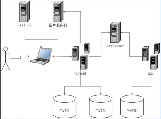 网站拓扑图（来自qq）