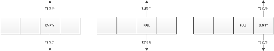 java轻松实现无锁队列