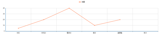 echarts创建图表