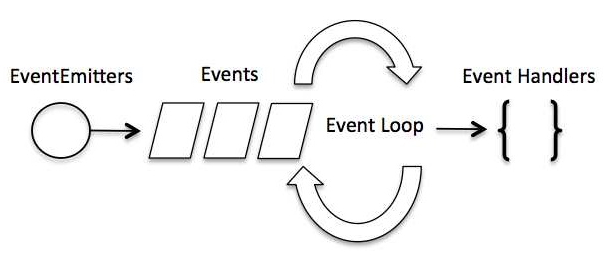 node.js  事件循环