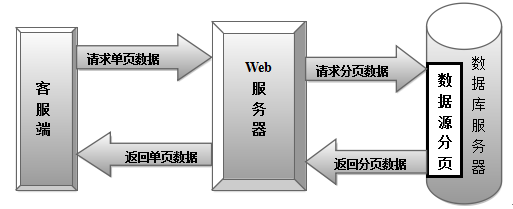 大数据分页实现与性能优化【转】