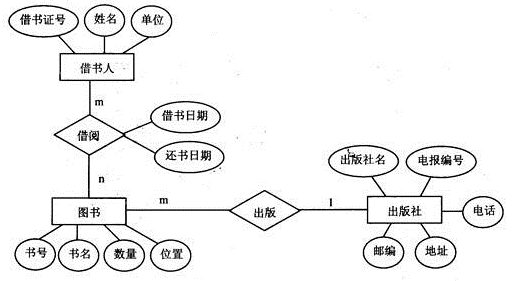 數據庫設計er圖