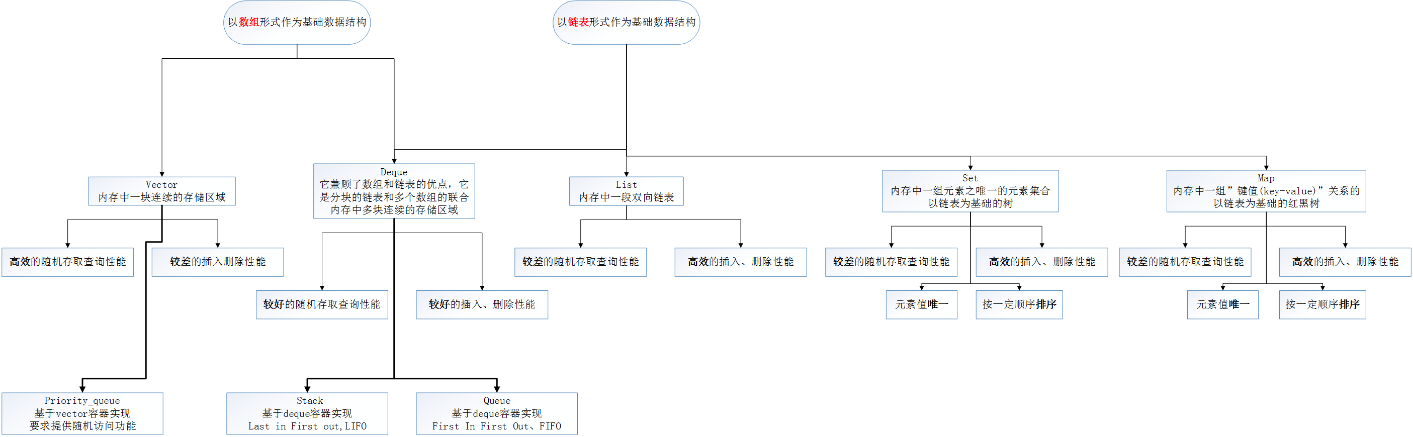 C++ Standard Template Library STL(undone)