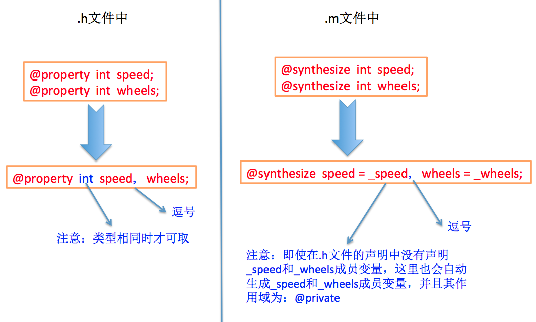 《Objective-c》-(@property和@synsthesize)