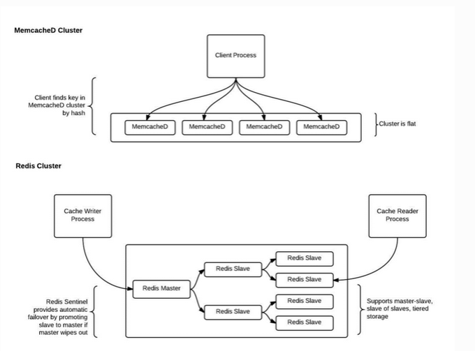 memcached与redis