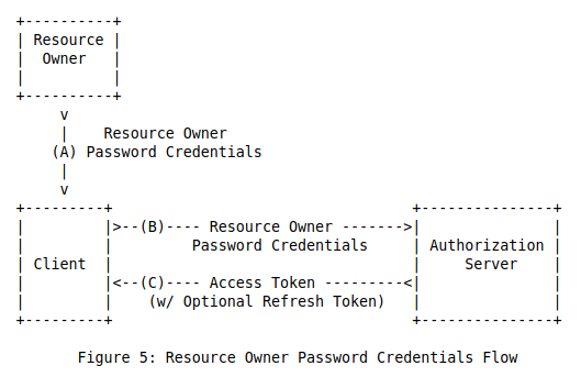 资源所有者密码凭证模式