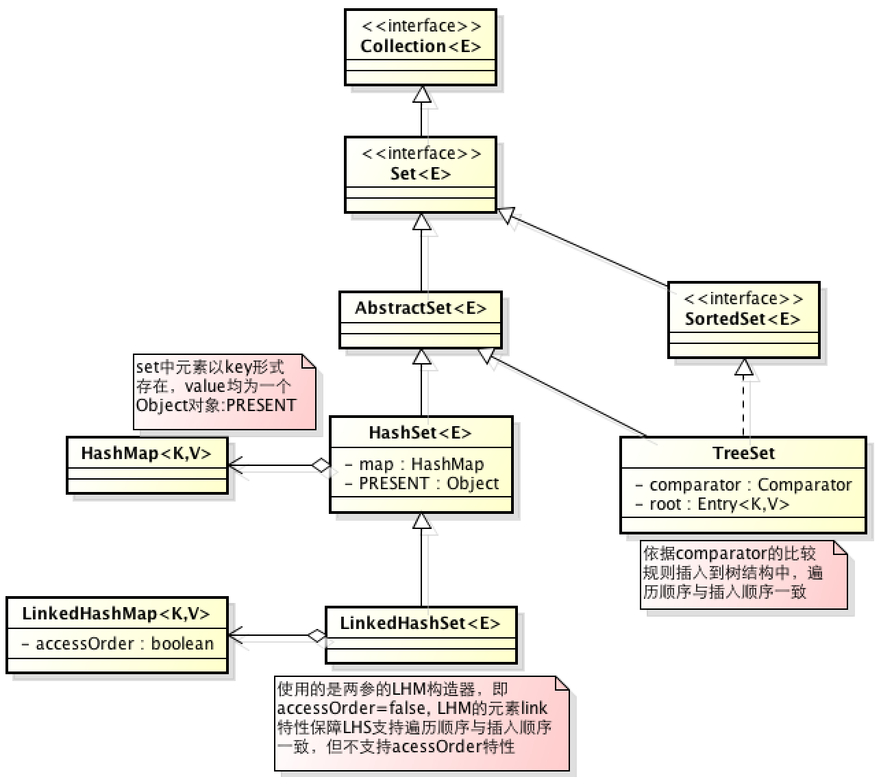 HashMap、HashSet、LinkedHashSet、TreeSet的关系-CSDN博客