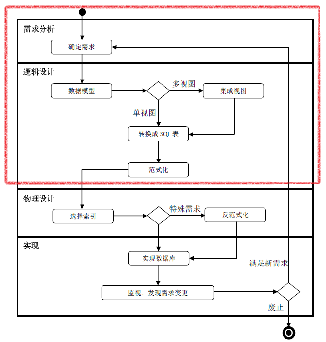 数据库设计stepbystep2数据库生命周期