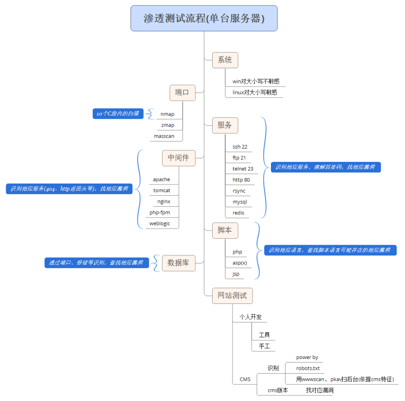 渗透测试流程（单台服务器）