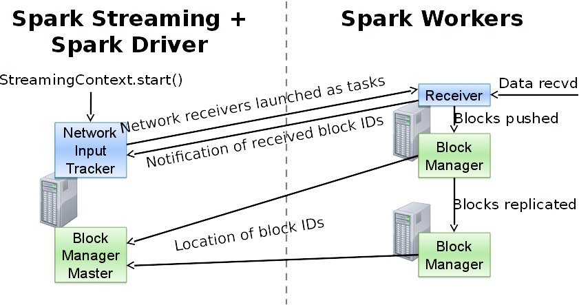 Apache Spark源码走读之4 -- DStream实时流数据处理