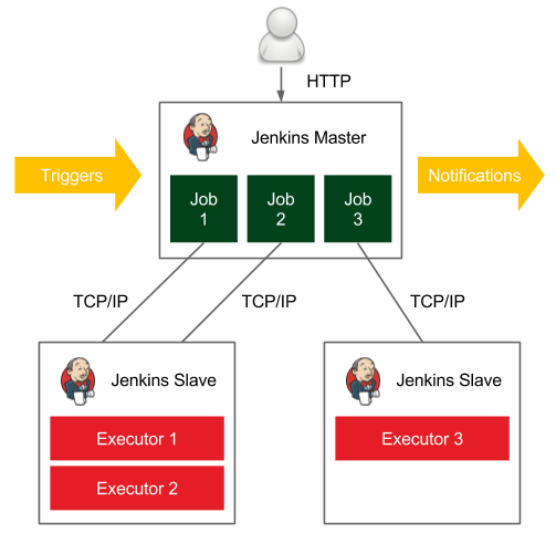 Jenkins架构