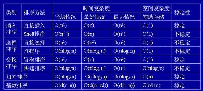 八大排序，各显神通