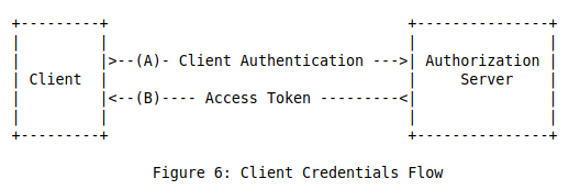 客户端凭证模式