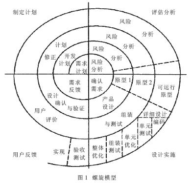 软件开发流程与模式