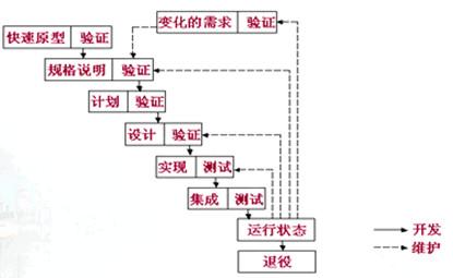 软件开发流程与模式