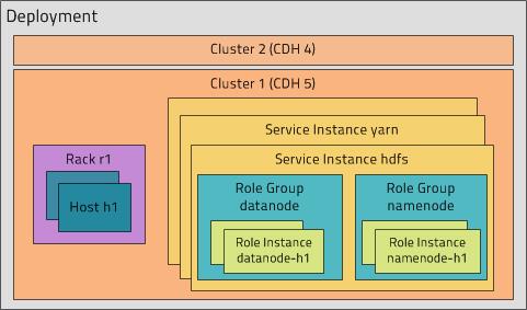 https://www.cloudera.com/documentation/enterprise/latest/images/xcm_model.jpg.pagespeed.ic.jHN6w5pstZ.jpg