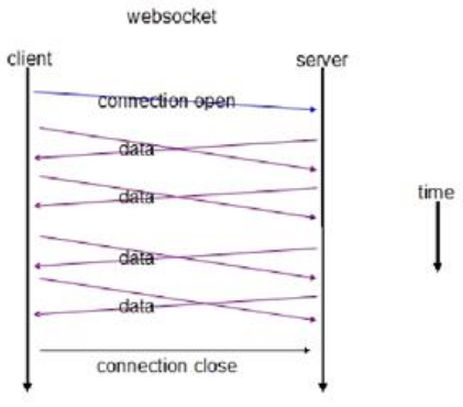 WebSocket实时异步通信