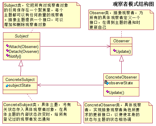 观察者模式UML