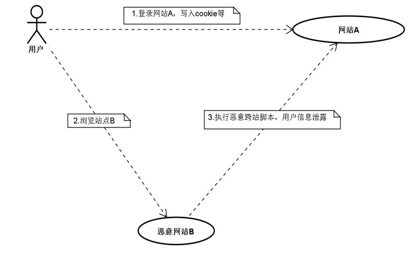 Xss Csrf 简介