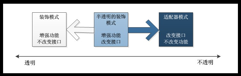 装饰模式(Decorator pattern)