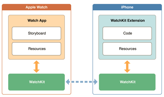 苹果手表 WatchKit 应用架构简介