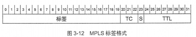 MPLS标签格式 MPLS标签格式