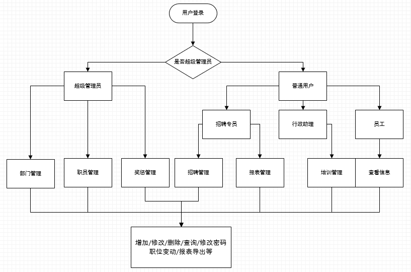 j2ee课程设计——企业人力资源管理系统