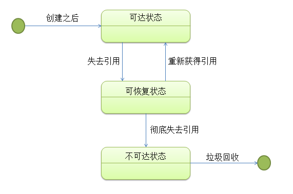 简述java中异常处理的机制_java的内存回收机制_请简述java的内存回收机制