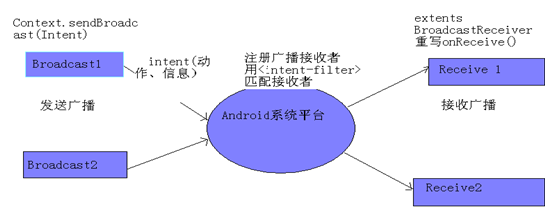 BroadcastReceiver和Intetnt的理解 Day34