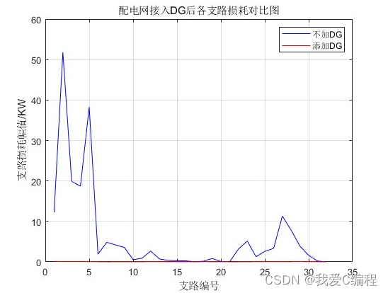 m基于粒子群算法的分布式电源DG的优化配置