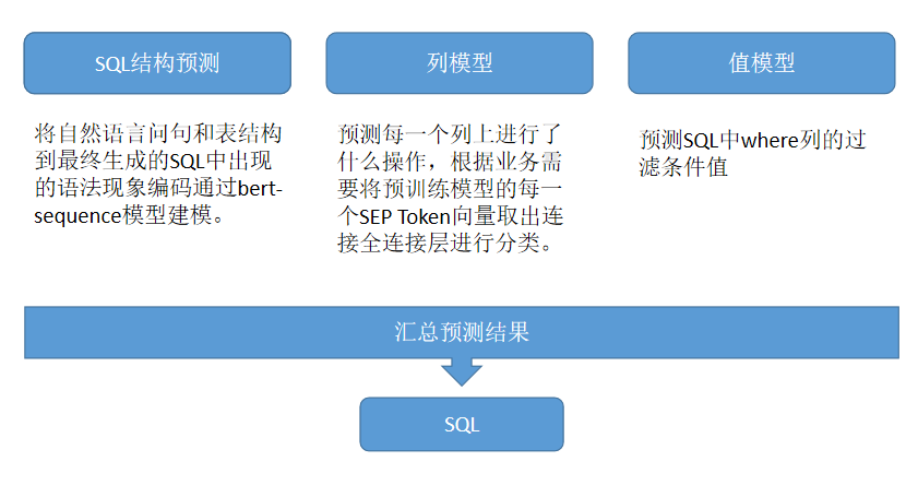 百分点认知智能实验室：基于NL2SQL的问答技术和实践