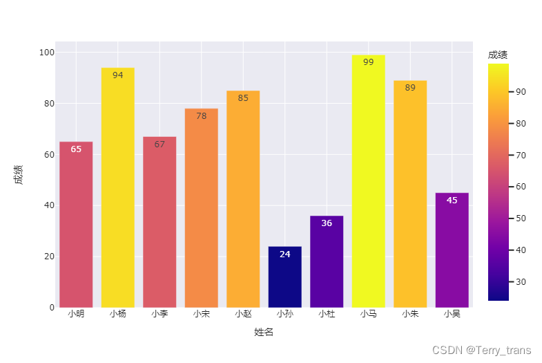 以柱状图为例，看看Plotly多种内置样式（template）_plotly templateCSDN博客