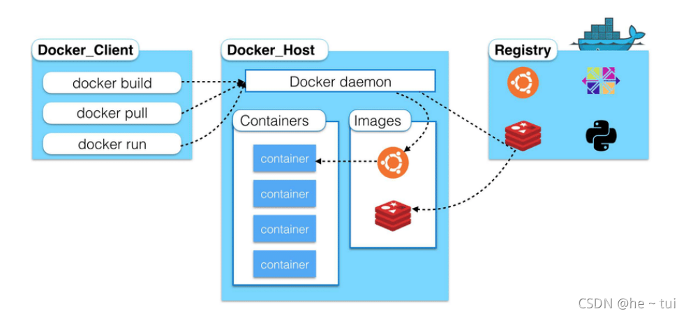 Docker安装图解教程