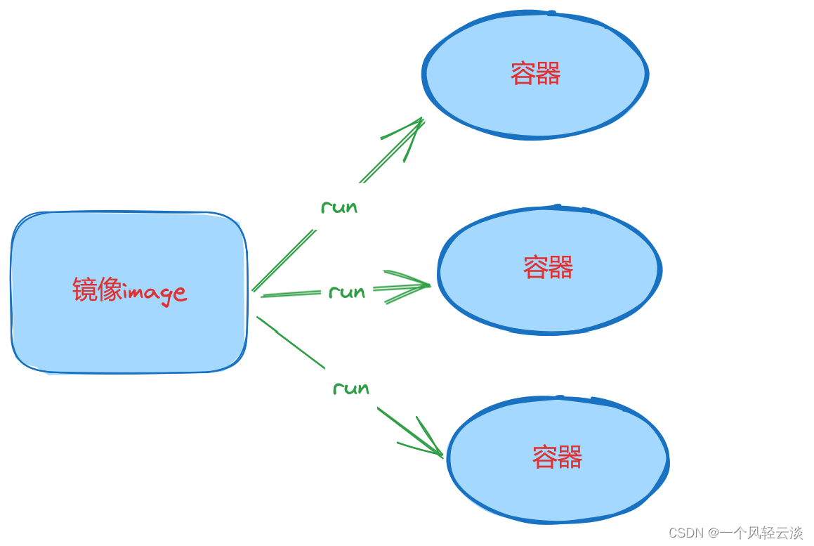 一文详解Docker容器（Container）