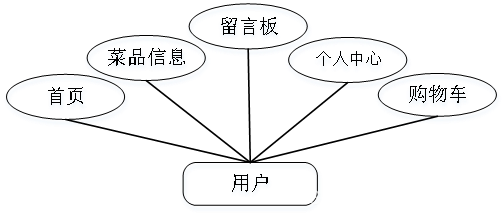 图3-1 用户用例图