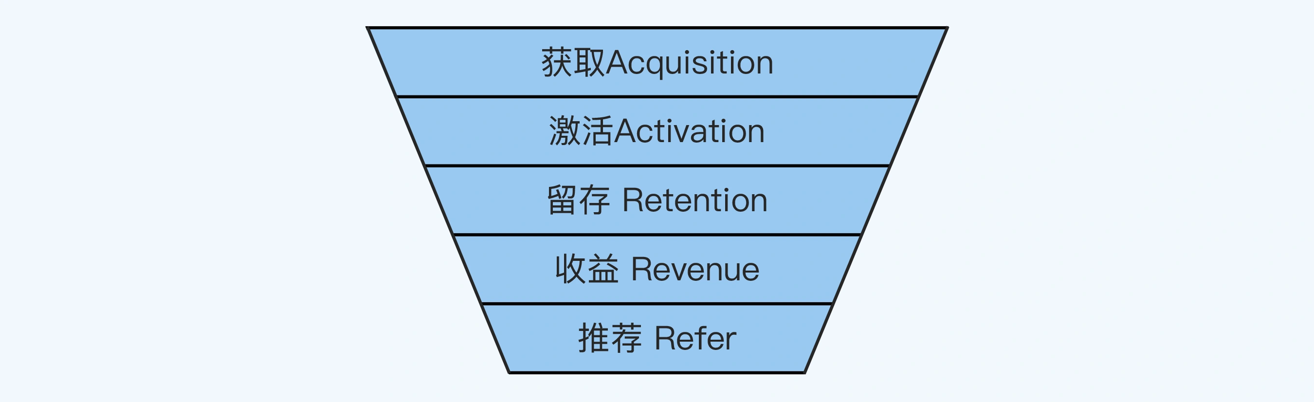 漏斗模型