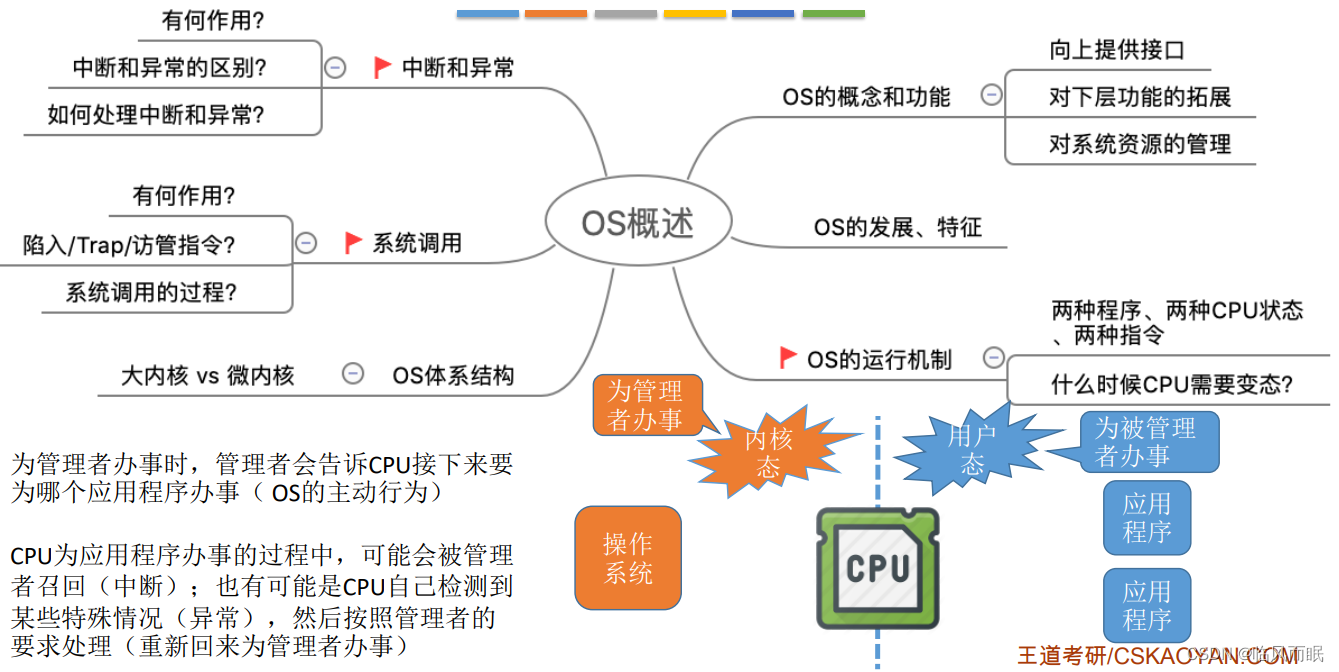 OS 学习笔记(5) 操作系统的体系结构