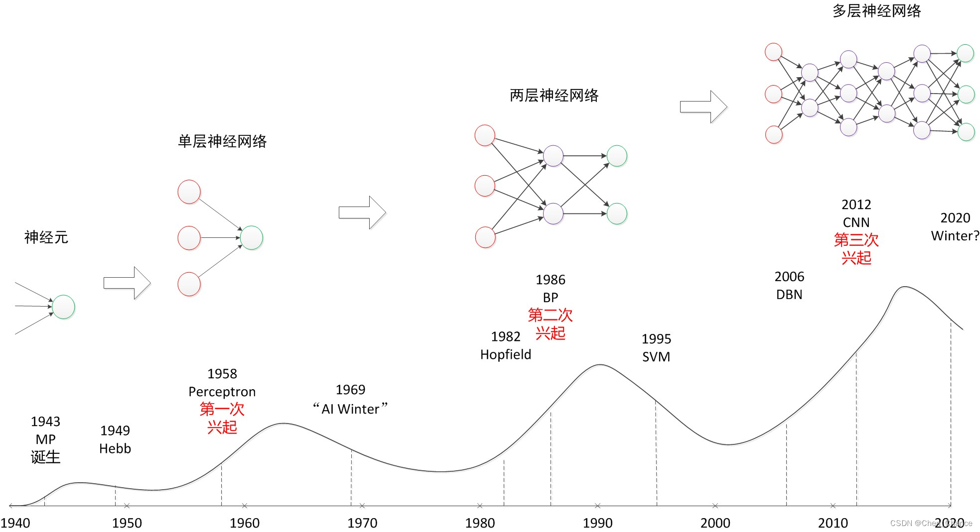 神经网络的发展历史