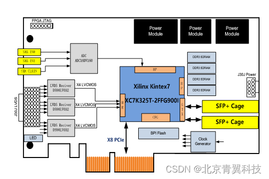 [PCIE733]基于PCI Express总线架构的2路160MSPS AD采集、12路LVDS图像数据采集卡