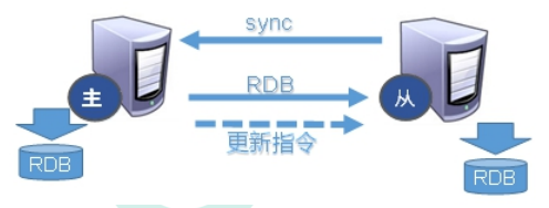 主从复制原理