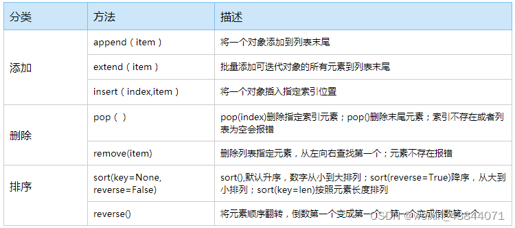 python 常用数据结构-list列表