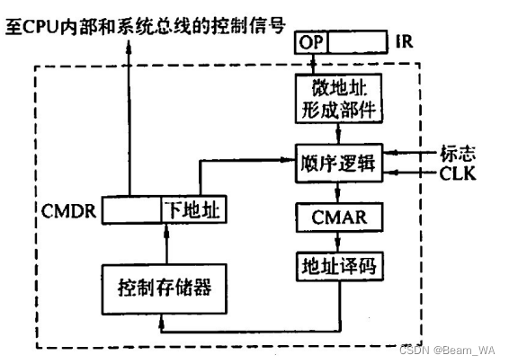 微程序控制器的基本结构