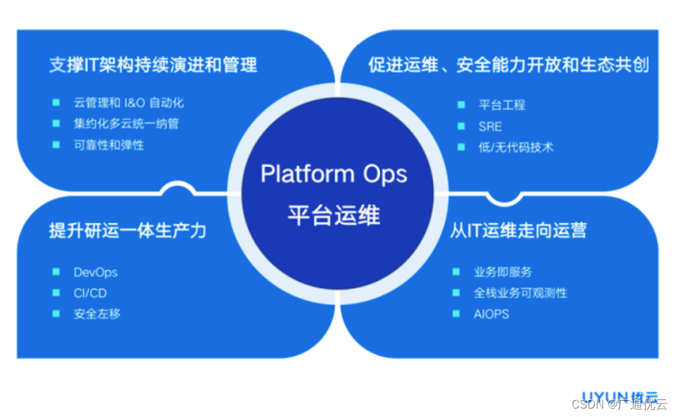 广通优云完成2亿元C轮融资，加速平台级运维产品的技术创新