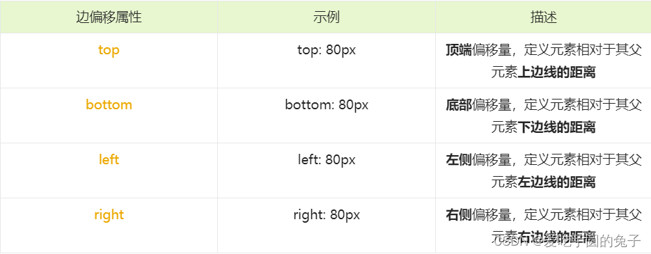 【前端】深入理解CSS定位